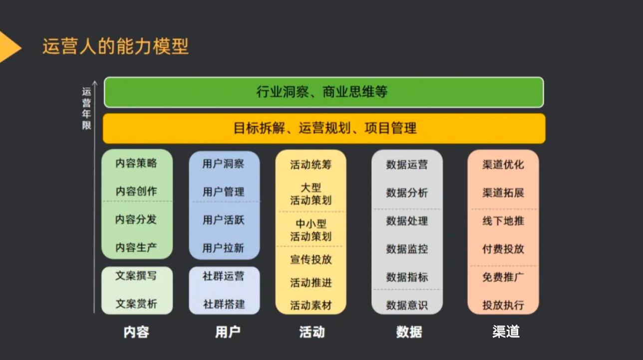 产品经理与运营谁更有前景？