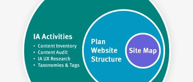 信息架构与站点地图：有什么区别？
