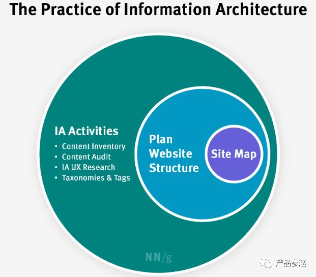 信息架构与站点地图：有什么区别？