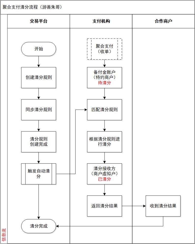 支付清分子系统设计