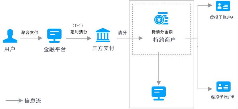 支付清分子系统设计