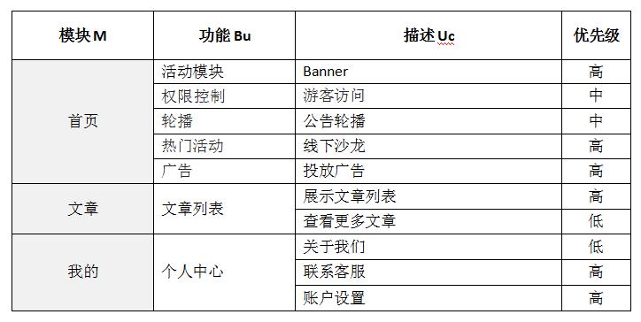 撰写一份“对标大厂”的PRD文档