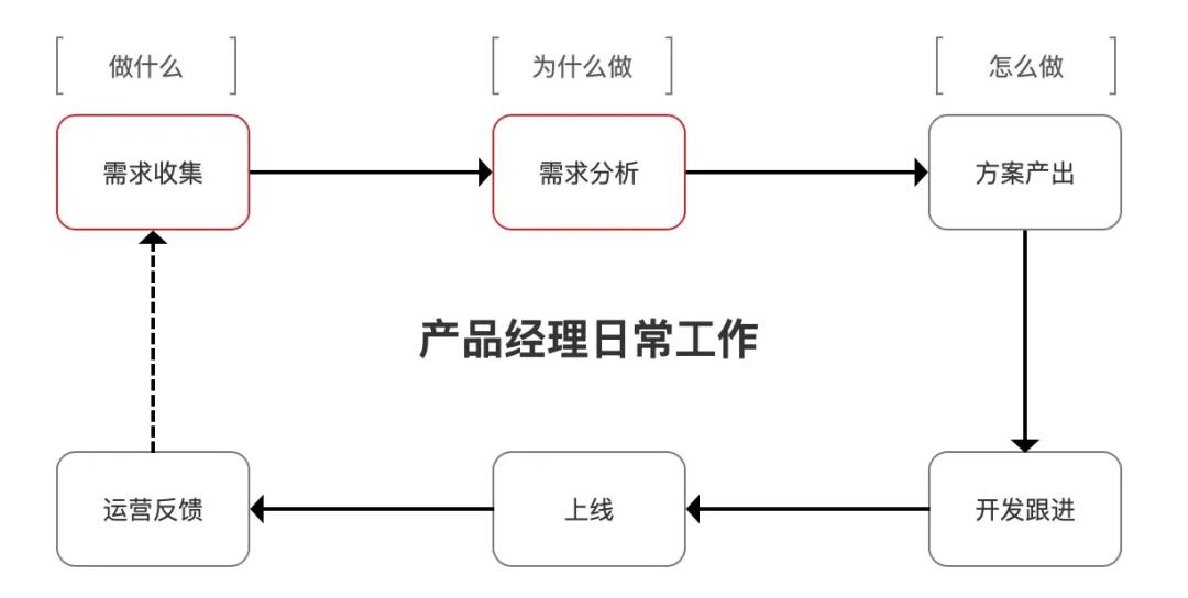 做产品经理、和做产品是两码事