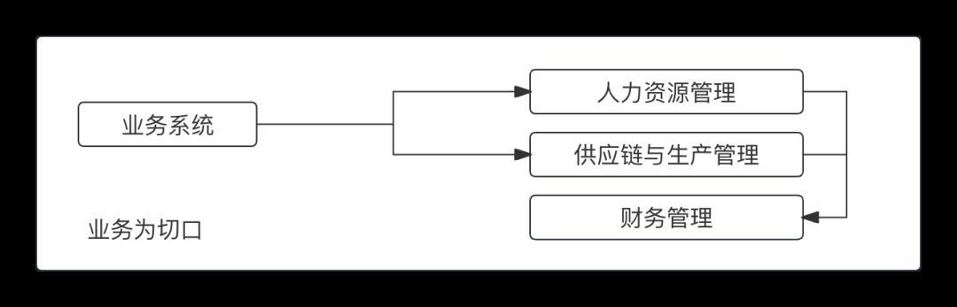 业财一体，从这3点出发