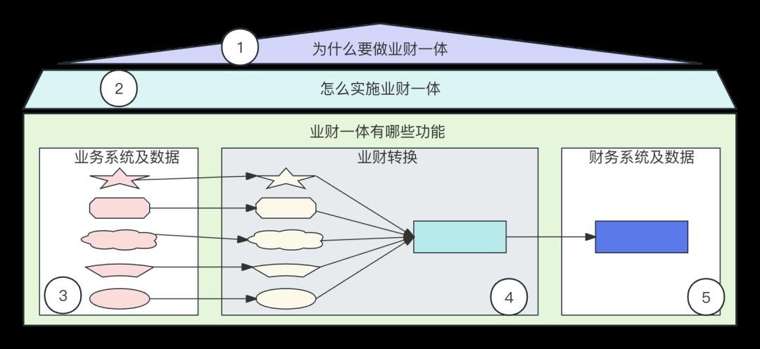 业财一体，从这3点出发