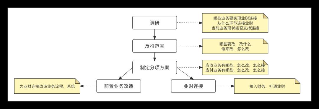 业财一体，从这3点出发