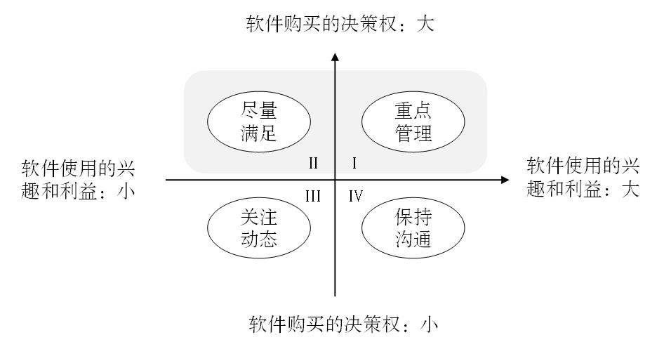 B端业务的多利益方识别和管理