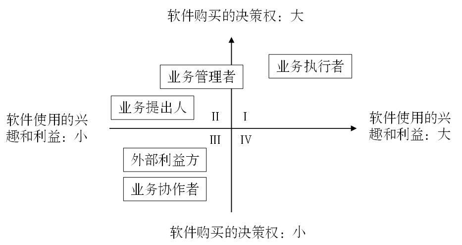 B端业务的多利益方识别和管理