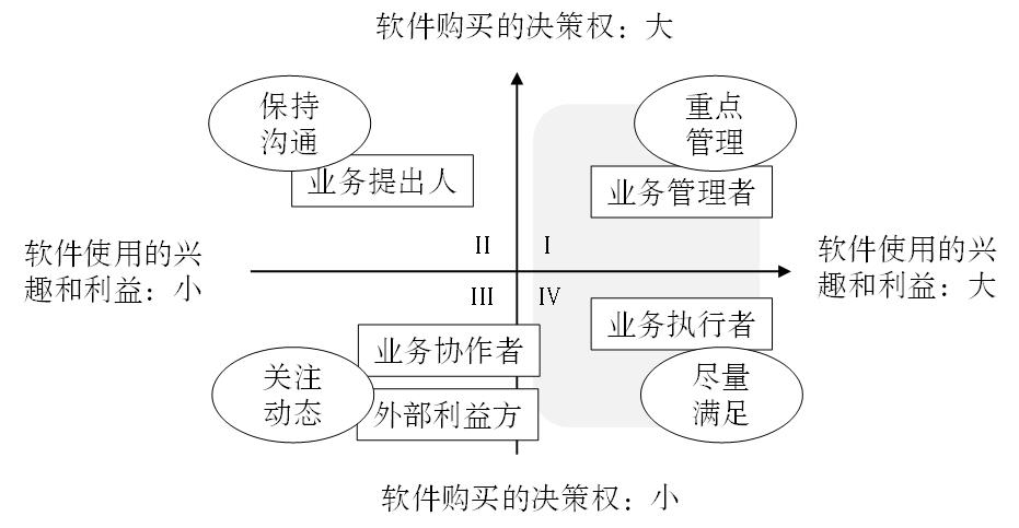 B端业务的多利益方识别和管理