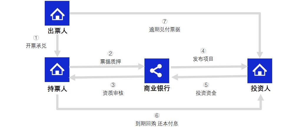 读懂票据融资