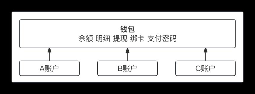 一文搞懂“红包和钱包”