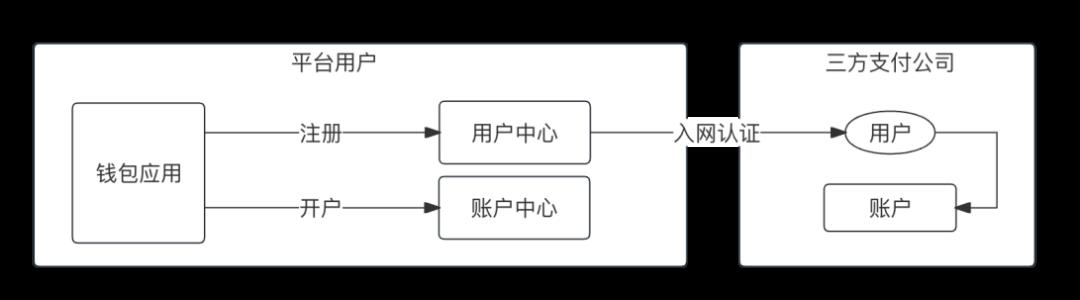 一文搞懂“红包和钱包”