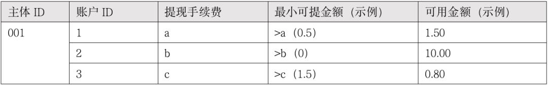 一文搞懂“红包和钱包”