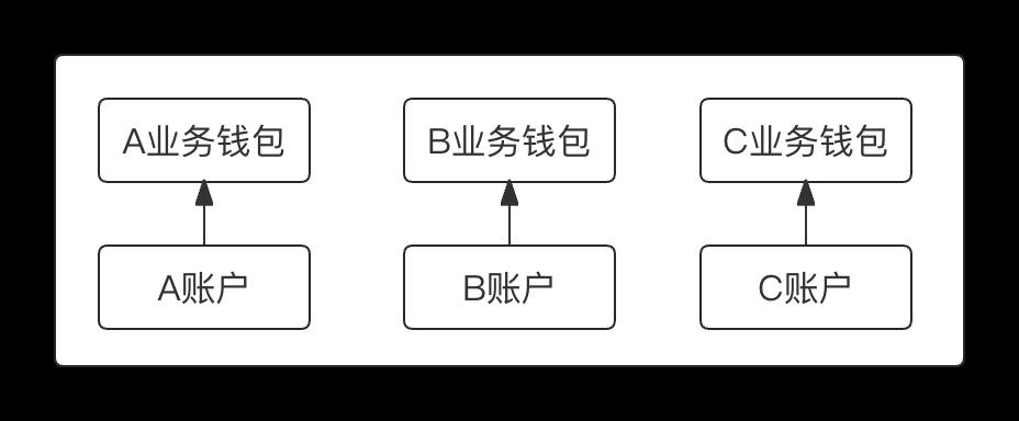 一文搞懂“红包和钱包”