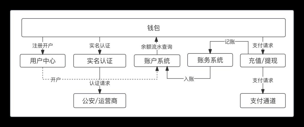 一文搞懂“红包和钱包”