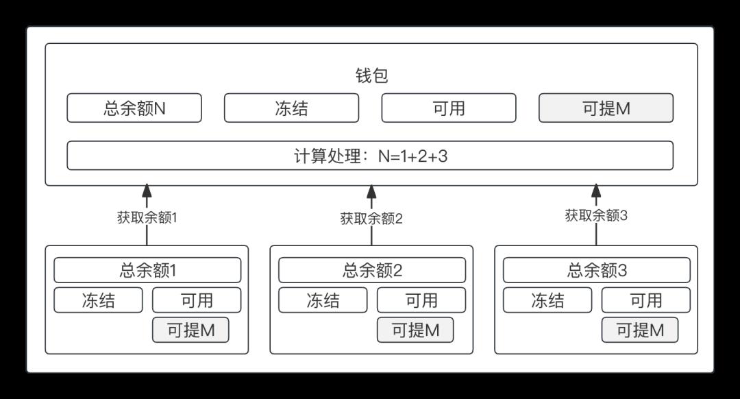 一文搞懂“红包和钱包”